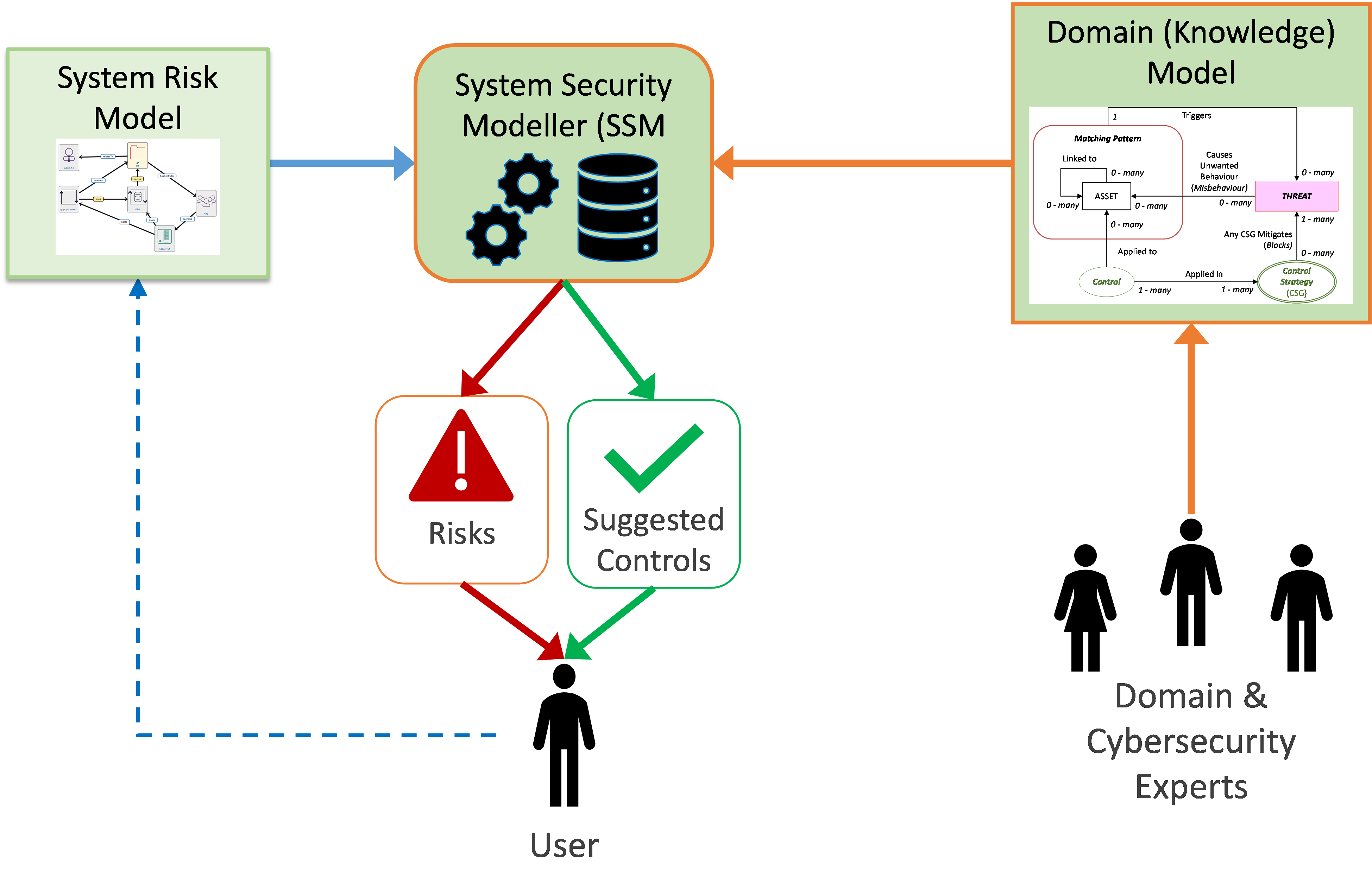 Cyber Security Risk Modelling - ProTego